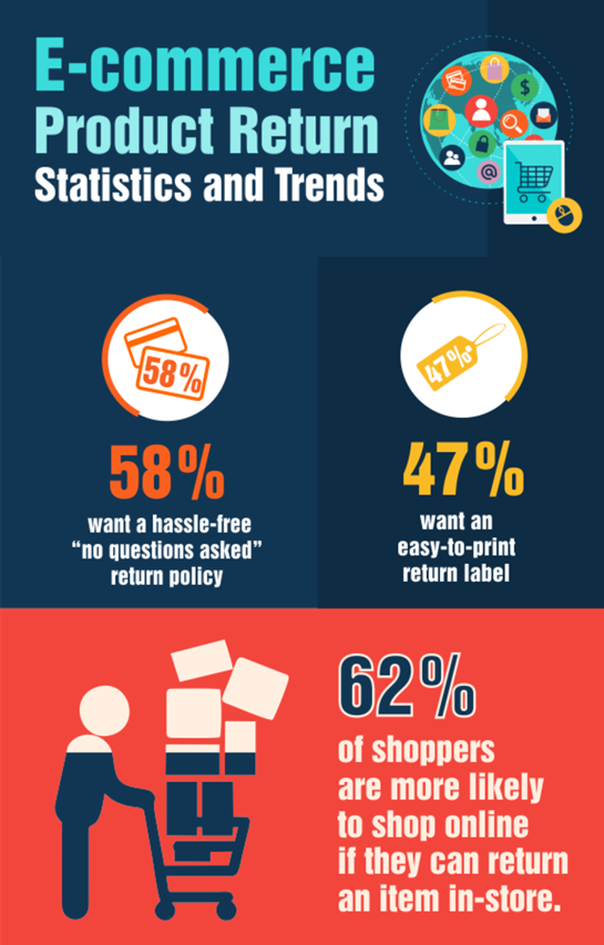 eCommerce Infographic | Farrow